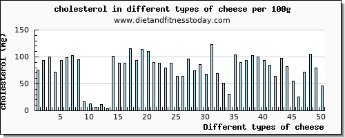 cheese cholesterol per 100g