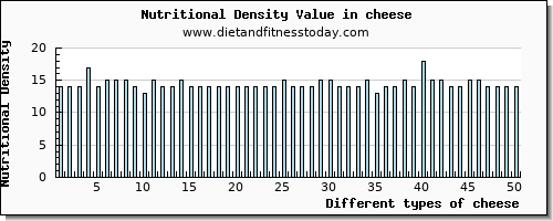 cheese copper per 100g