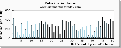 cheese fiber per 100g