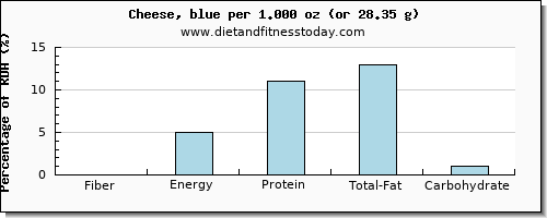 fiber and nutritional content in cheese