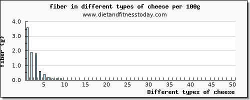 cheese fiber per 100g