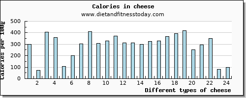 cheese glucose per 100g