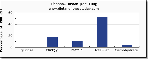 glucose and nutrition facts in cheese per 100g