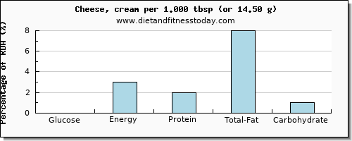 glucose and nutritional content in cheese