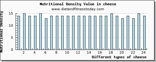 cheese glucose per 100g