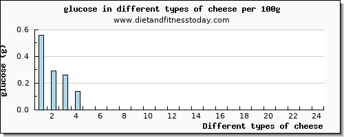 cheese glucose per 100g