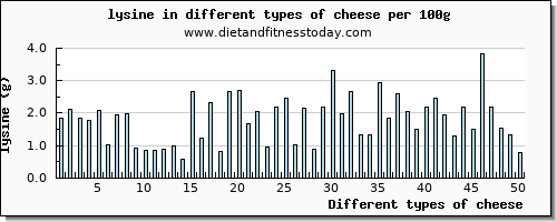 cheese lysine per 100g