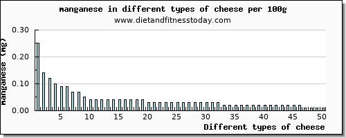 cheese manganese per 100g