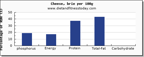 phosphorus and nutrition facts in cheese per 100g