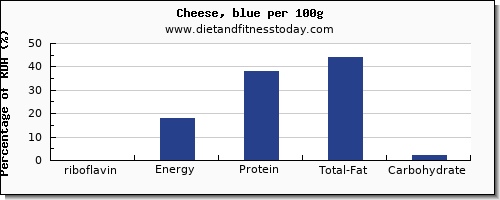 riboflavin and nutrition facts in cheese per 100g