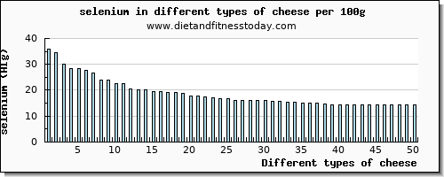 cheese selenium per 100g