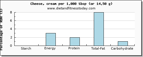 starch and nutritional content in cheese