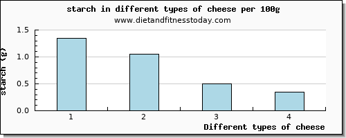 cheese starch per 100g