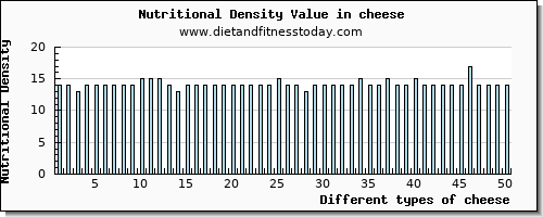 cheese vitamin c per 100g