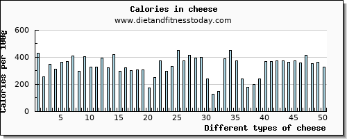 cheese vitamin e per 100g