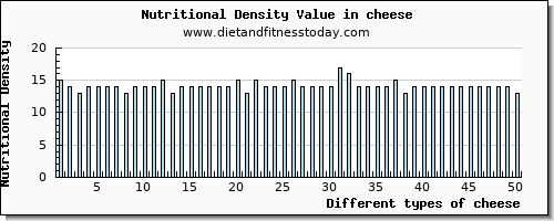 cheese vitamin e per 100g