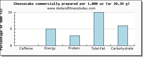 caffeine and nutritional content in cheesecake