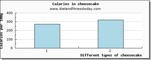 cheesecake copper per 100g