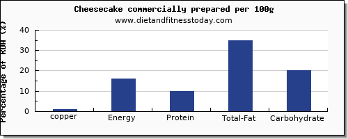 copper and nutrition facts in cheesecake per 100g