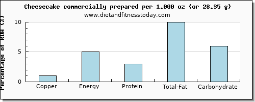 copper and nutritional content in cheesecake