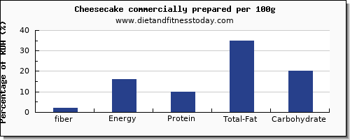 fiber and nutrition facts in cheesecake per 100g