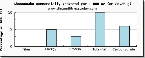 fiber and nutritional content in cheesecake