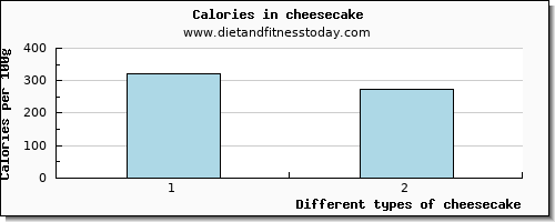 cheesecake manganese per 100g