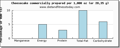 manganese and nutritional content in cheesecake