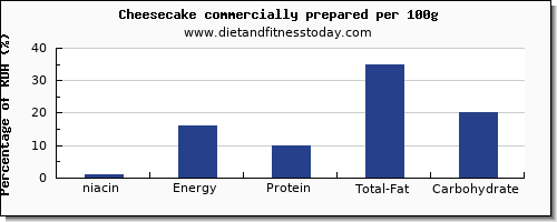 niacin and nutrition facts in cheesecake per 100g