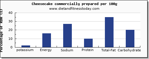 potassium and nutrition facts in cheesecake per 100g