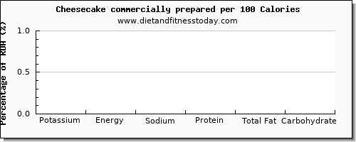 potassium and nutrition facts in cheesecake per 100 calories