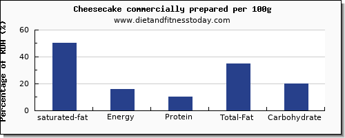 Cheesecake Serving Chart