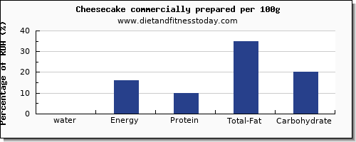 water and nutrition facts in cheesecake per 100g