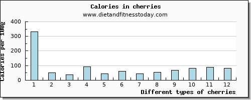 cherries caffeine per 100g