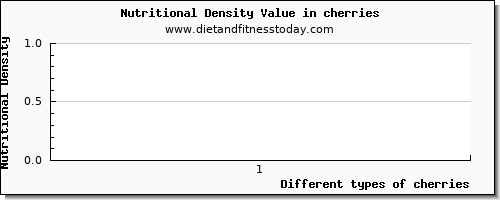 cherries caffeine per 100g