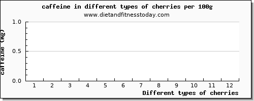 cherries caffeine per 100g