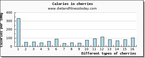 cherries calcium per 100g