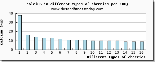 cherries calcium per 100g