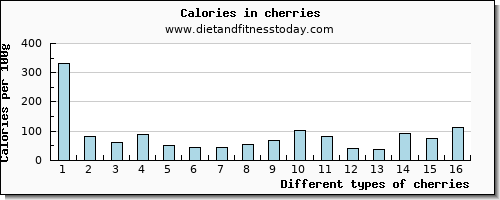 cherries fiber per 100g