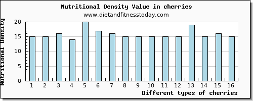 cherries fiber per 100g