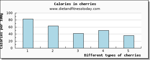 cherries glucose per 100g