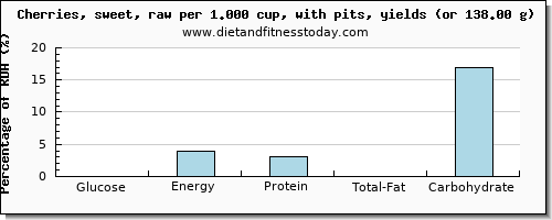 glucose and nutritional content in cherries