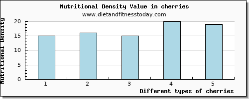 cherries glucose per 100g