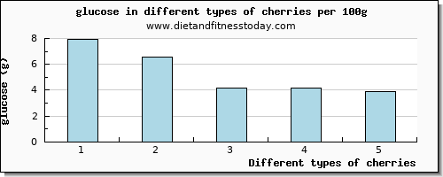 cherries glucose per 100g