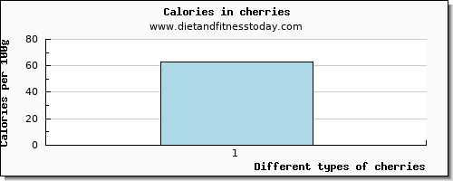 cherries lysine per 100g