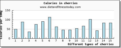 cherries manganese per 100g