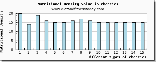 cherries manganese per 100g