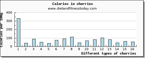 cherries riboflavin per 100g