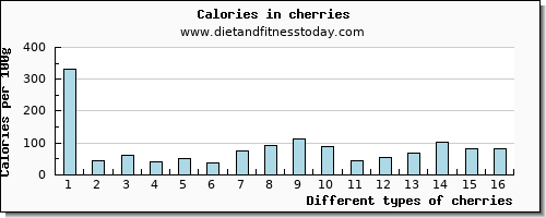 cherries vitamin b6 per 100g