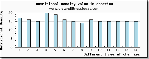 cherries vitamin b6 per 100g